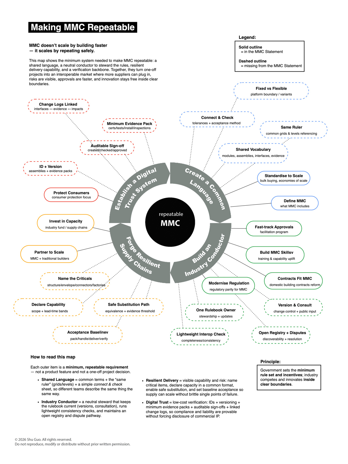 MMC System Map overlay showing what is present (solid) vs missing (dashed) in Victoria’s MMC Statement.